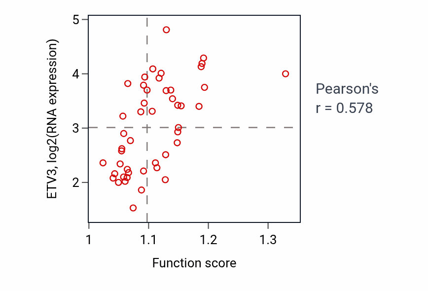 Per-sample scatter of Negative regulation of protein sumoylation activity vs ETV3 in DLBC.