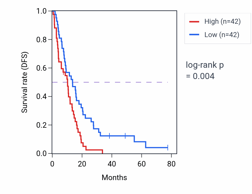 Kaplan&ndash;Meier survival curve for Negative regulation of protein sumoylation pathway activity in MESO: high vs low activity groups.