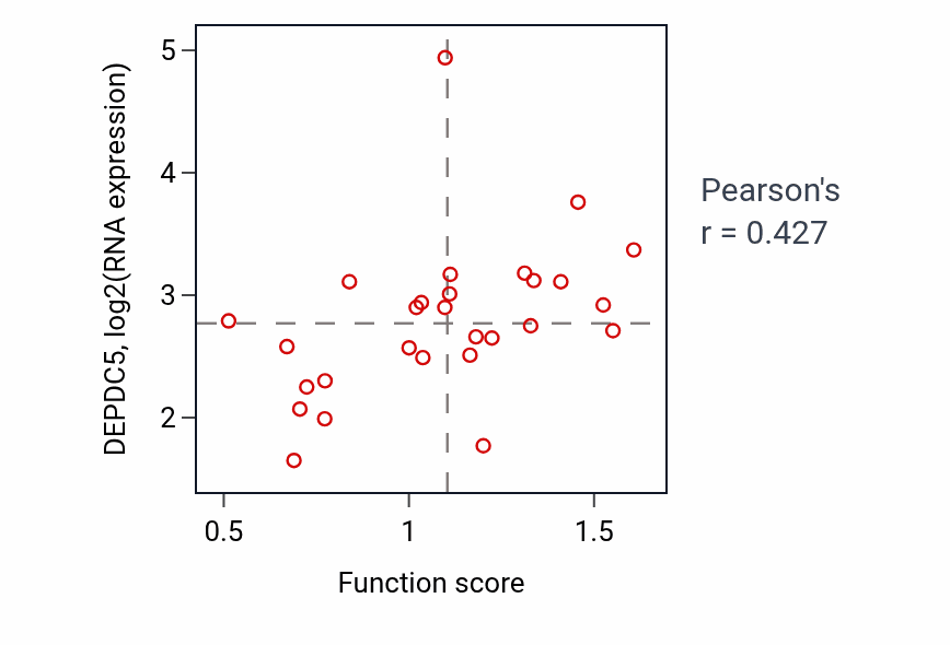 Per-sample scatter of Positive regulation of protein sumoylation activity vs DEPDC5 in OESOPHAGUS.
