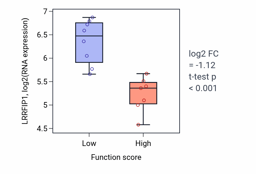 Box plot of LRRFIP1 in Positive regulation of protein sumoylation-low vs -high samples in BONE.
