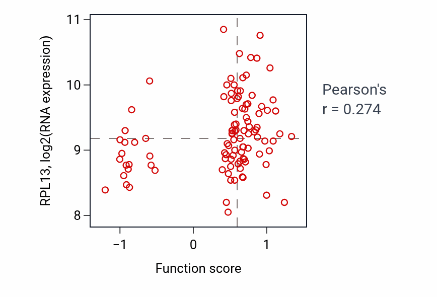 Per-sample scatter of Positive regulation of protein sumoylation activity vs RPL13 in CCRCC.
