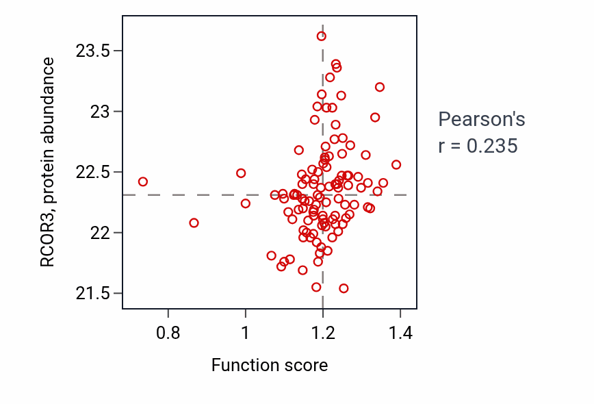 Per-sample scatter of Positive regulation of protein sumoylation activity vs RCOR3 in HNSC.