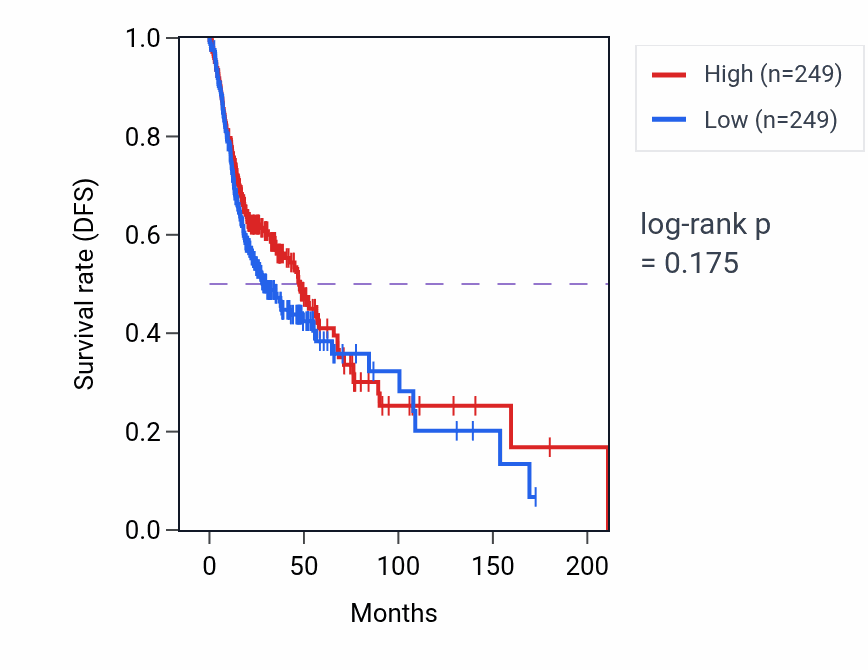 Kaplan&ndash;Meier survival curve for Positive regulation of protein sumoylation pathway activity in HNSC: high vs low activity groups.