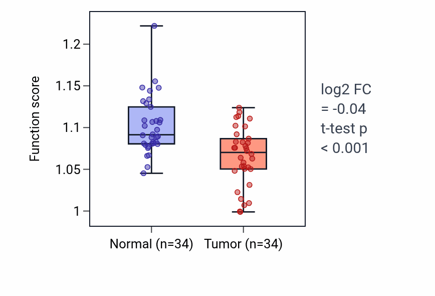 Tumor-vs-normal pathway-activity box plot for Positive regulation of protein sumoylation in COAD.