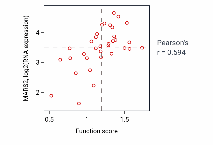 Per-sample scatter of Regulation of amine metabolic process activity vs MARS2 in SKIN.