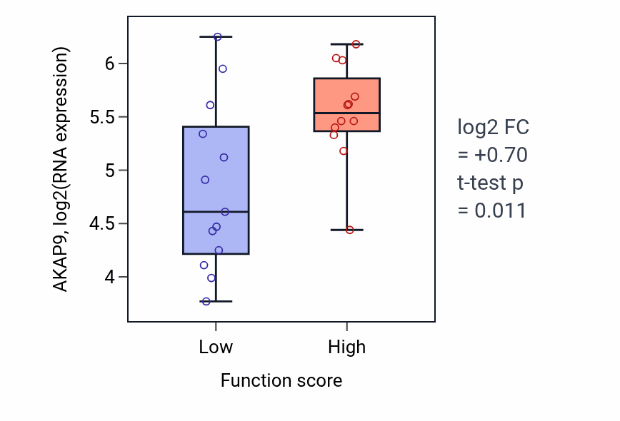 Box plot of AKAP9 in Regulation of amine metabolic process-low vs -high samples in LUNG_SCLC.