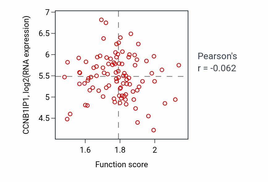 Per-sample scatter of Regulation of amine metabolic process activity vs CCNB1IP1 in COAD.
