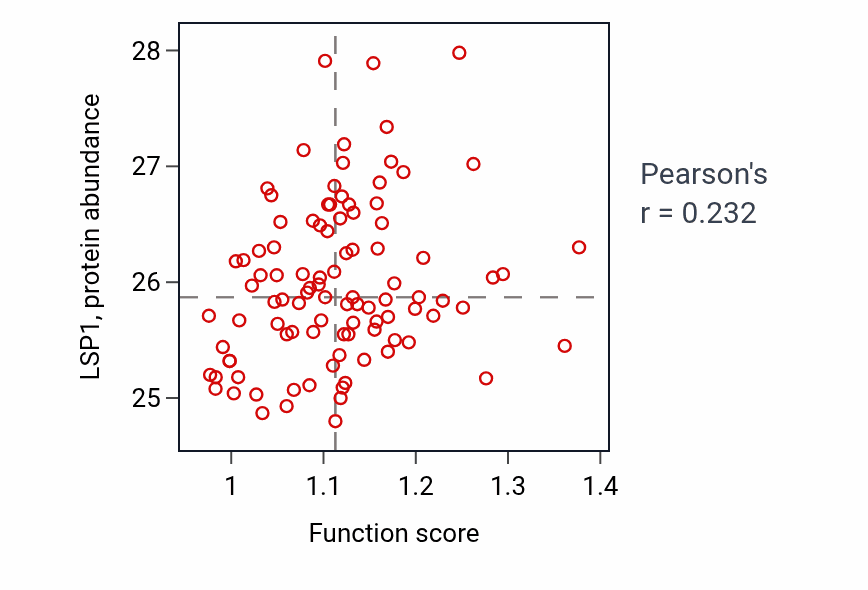 Per-sample scatter of Regulation of amine metabolic process activity vs LSP1 in GBM.