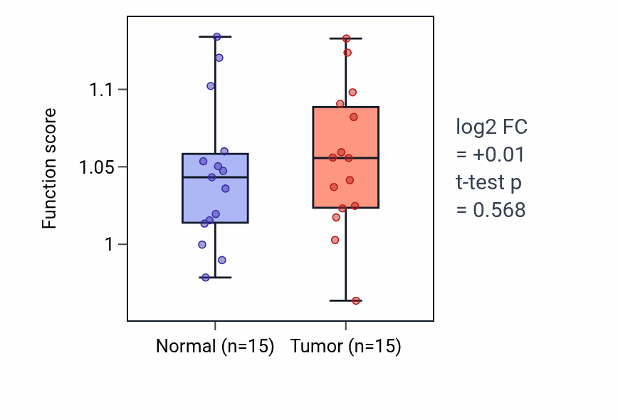 Tumor-vs-normal pathway-activity box plot for Regulation of amine metabolic process in KIRP.