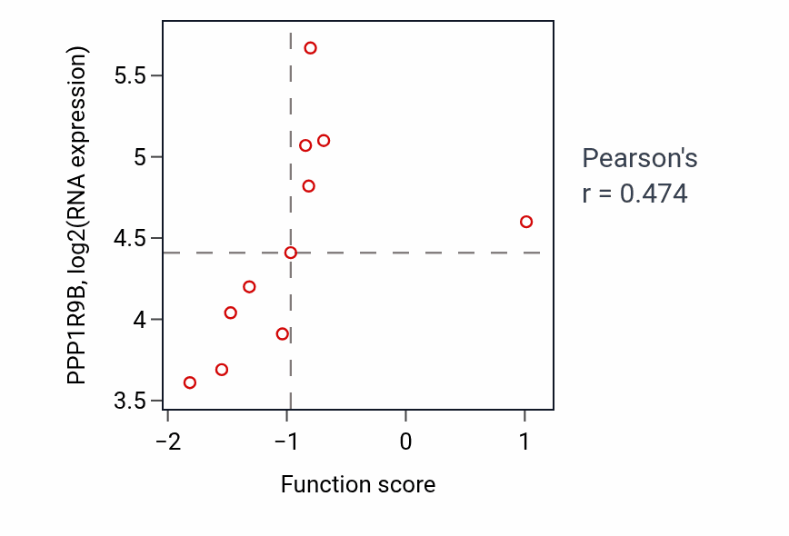 Per-sample scatter of Negative regulation of amine metabolic process activity vs PPP1R9B in PANCREAS.