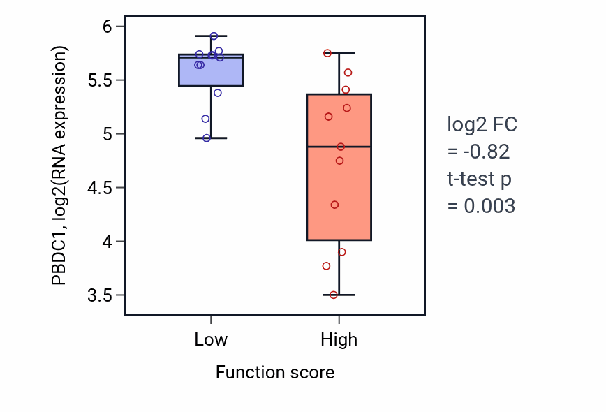 Box plot of PBDC1 in Negative regulation of amine metabolic process-low vs -high samples in SOFT_TISSUE.