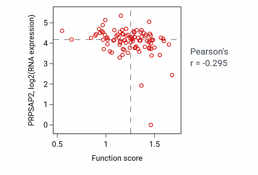 Per-sample scatter of Negative regulation of amine metabolic process activity vs PRPSAP2 in UCEC.