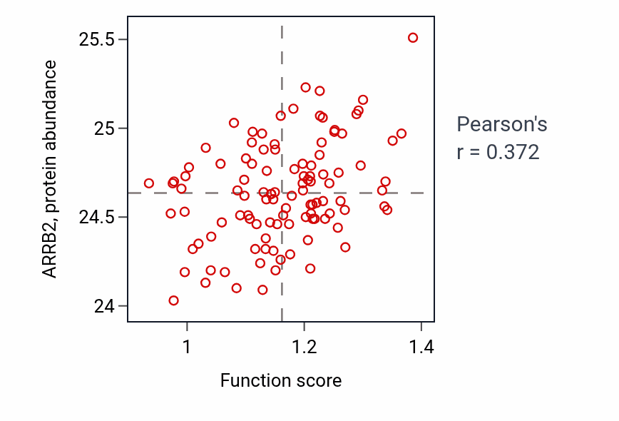 Per-sample scatter of Negative regulation of amine metabolic process activity vs ARRB2 in LSCC.