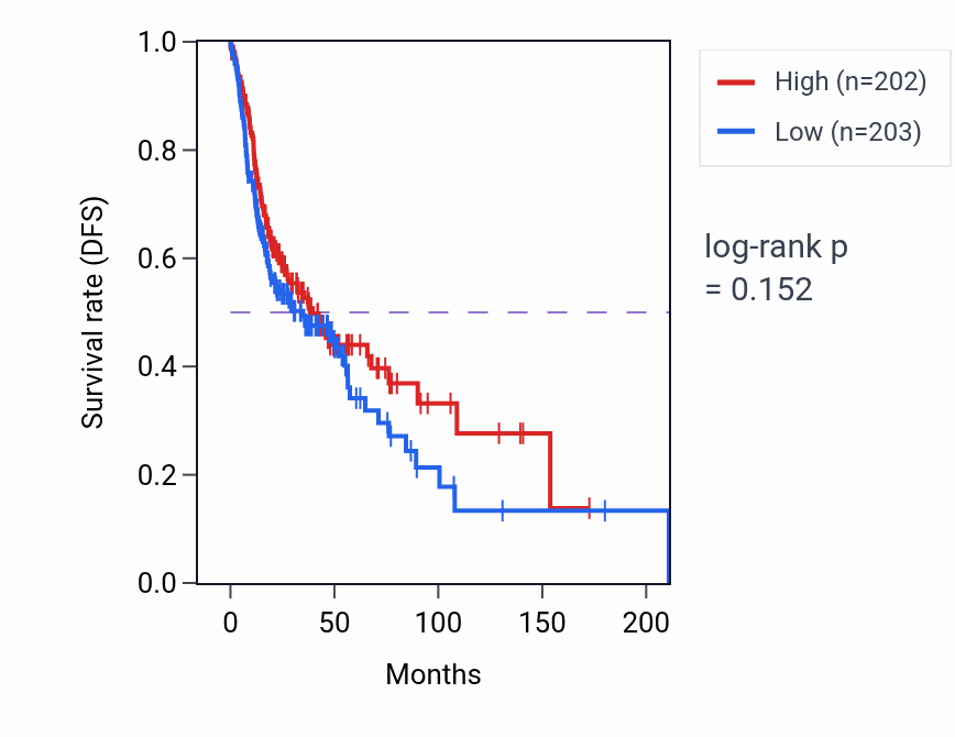 Kaplan&ndash;Meier survival curve for Negative regulation of amine metabolic process pathway activity in HNSC: high vs low activity groups.