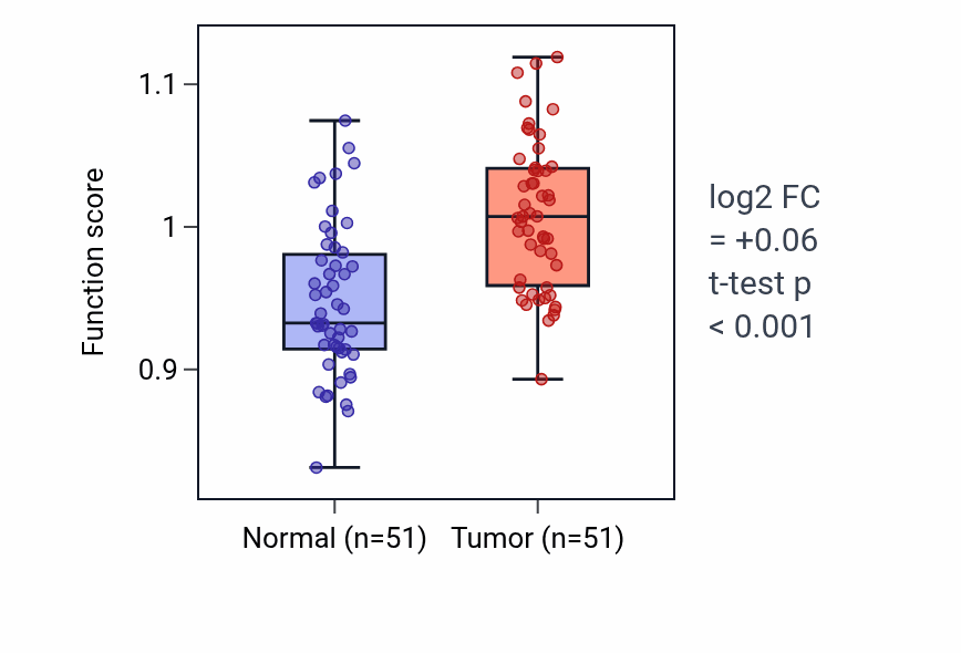Tumor-vs-normal pathway-activity box plot for Negative regulation of amine metabolic process in KIRC.