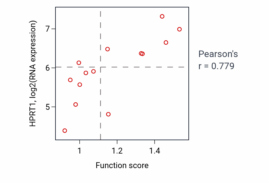 Per-sample scatter of Positive regulation of amine metabolic process activity vs HPRT1 in LIVER.