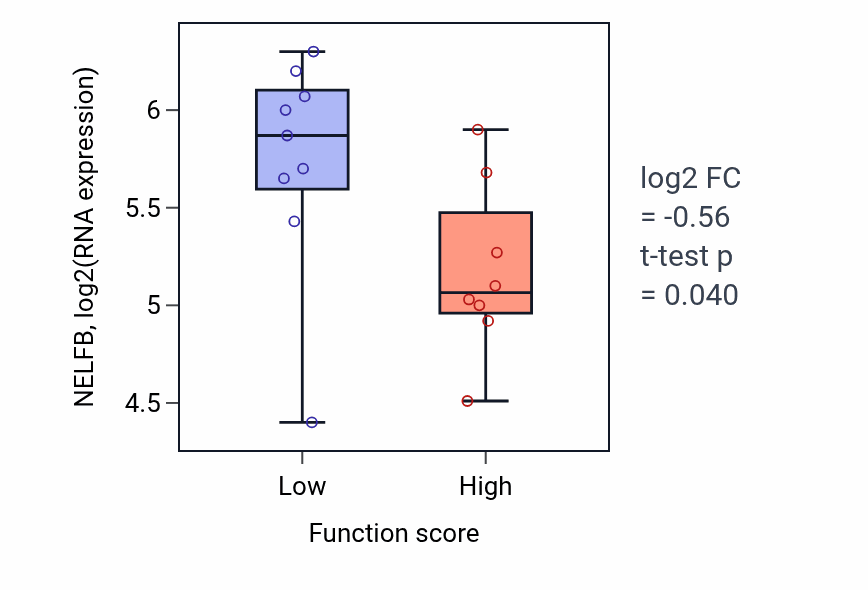 Box plot of NELFB in Positive regulation of amine metabolic process-low vs -high samples in PANCREAS.