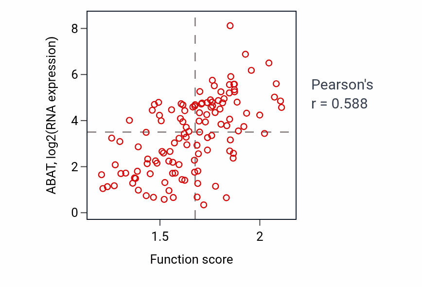 Per-sample scatter of Positive regulation of amine metabolic process activity vs ABAT in BRCA.