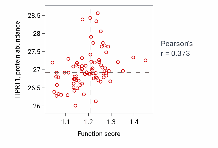 Per-sample scatter of Positive regulation of amine metabolic process activity vs HPRT1 in OV.