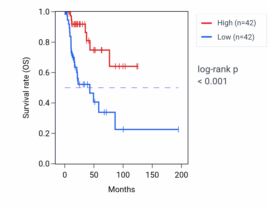 Kaplan&ndash;Meier survival curve for Positive regulation of amine metabolic process pathway activity in KIRP: high vs low activity groups.