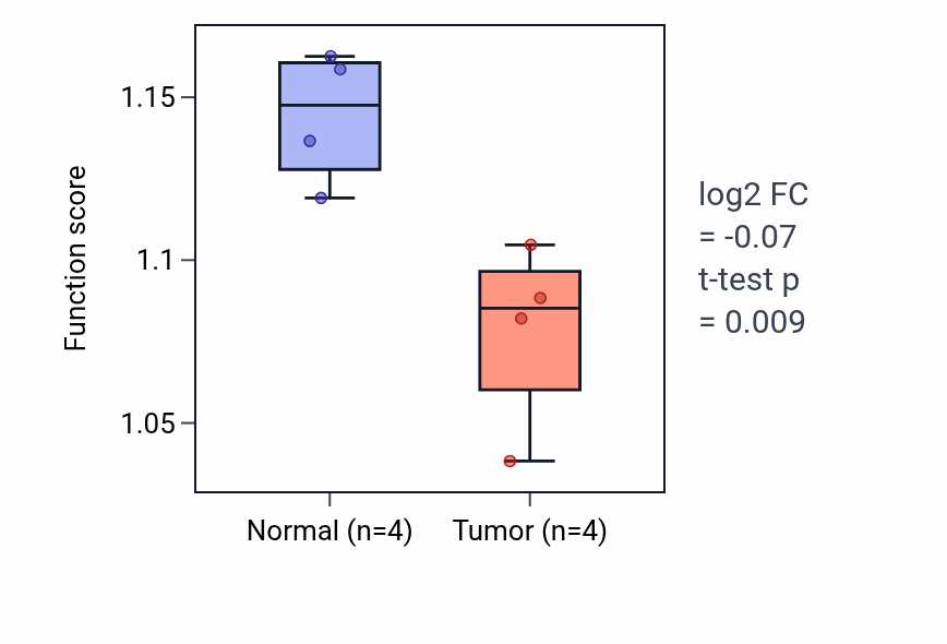 Tumor-vs-normal pathway-activity box plot for Positive regulation of amine metabolic process in KIRP.