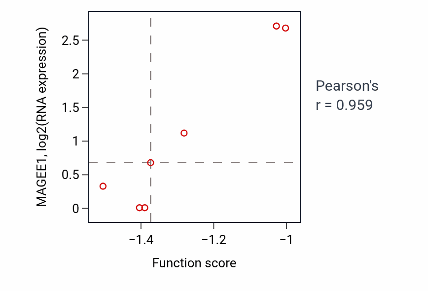 Per-sample scatter of Regulation of nuclear cell cycle DNA replication activity vs MAGEE1 in LIVER.