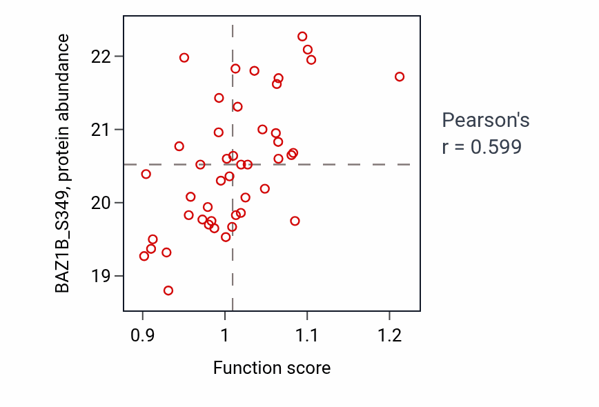 Per-sample scatter of Regulation of nuclear cell cycle DNA replication activity vs BAZ1B_S349 in LUAD.