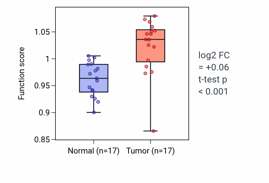 Tumor-vs-normal pathway-activity box plot for Regulation of nuclear cell cycle DNA replication in COAD.