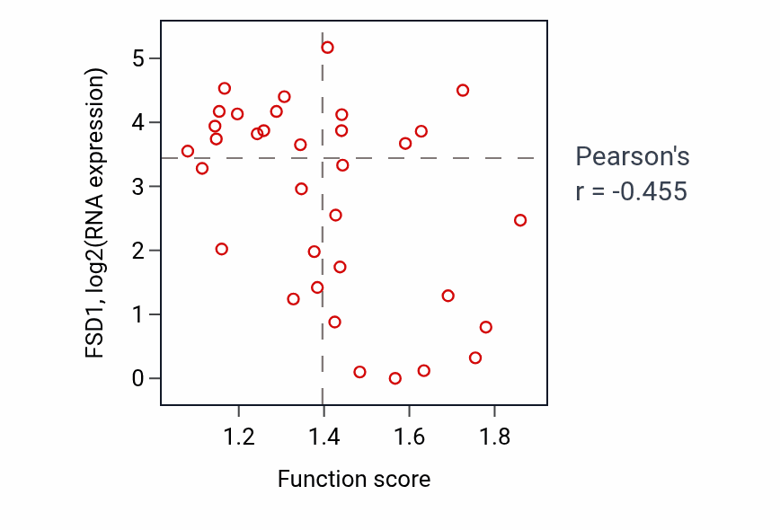 Per-sample scatter of Response to vitamin activity vs FSD1 in SKIN.
