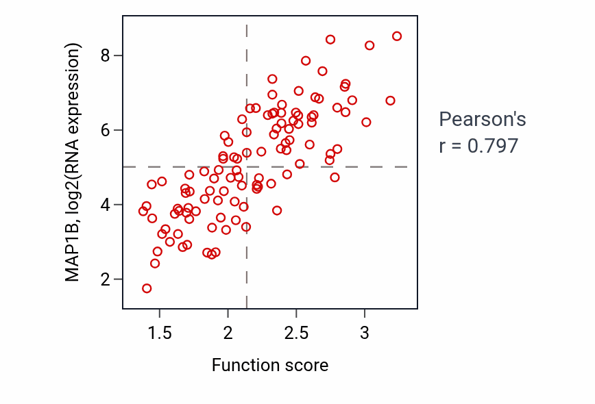 Per-sample scatter of Response to vitamin activity vs MAP1B in LSCC.