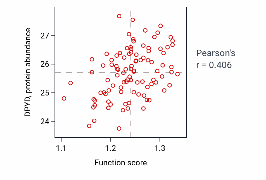 Per-sample scatter of Response to vitamin activity vs DPYD in GBM.