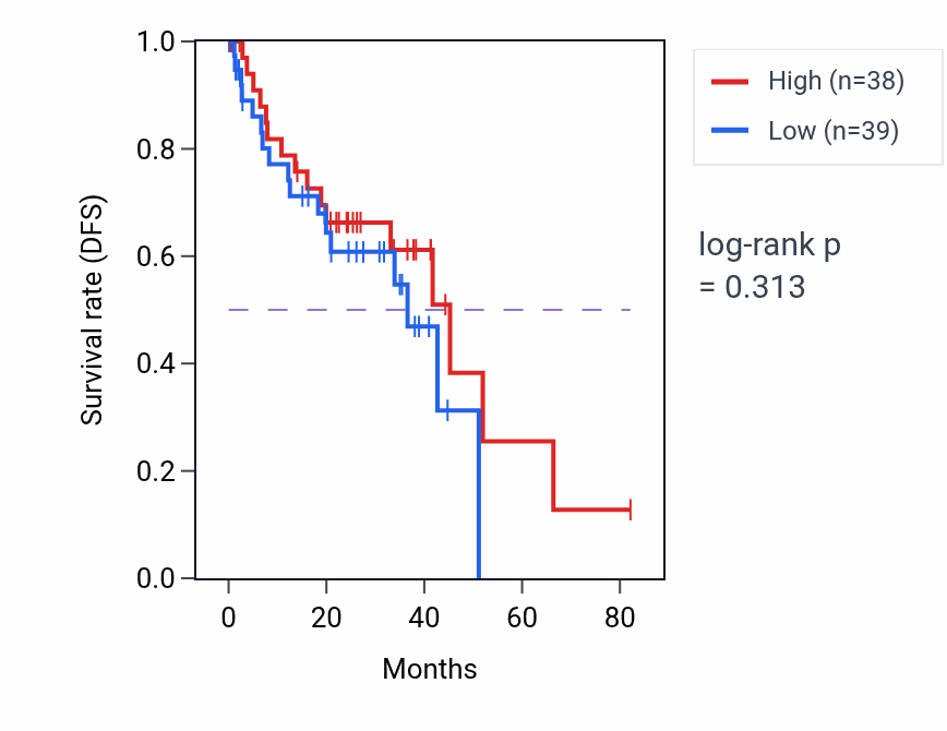Kaplan&ndash;Meier survival curve for Response to vitamin pathway activity in UVM: high vs low activity groups.