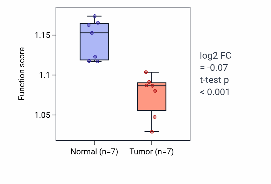 Tumor-vs-normal pathway-activity box plot for Response to vitamin in KICH.