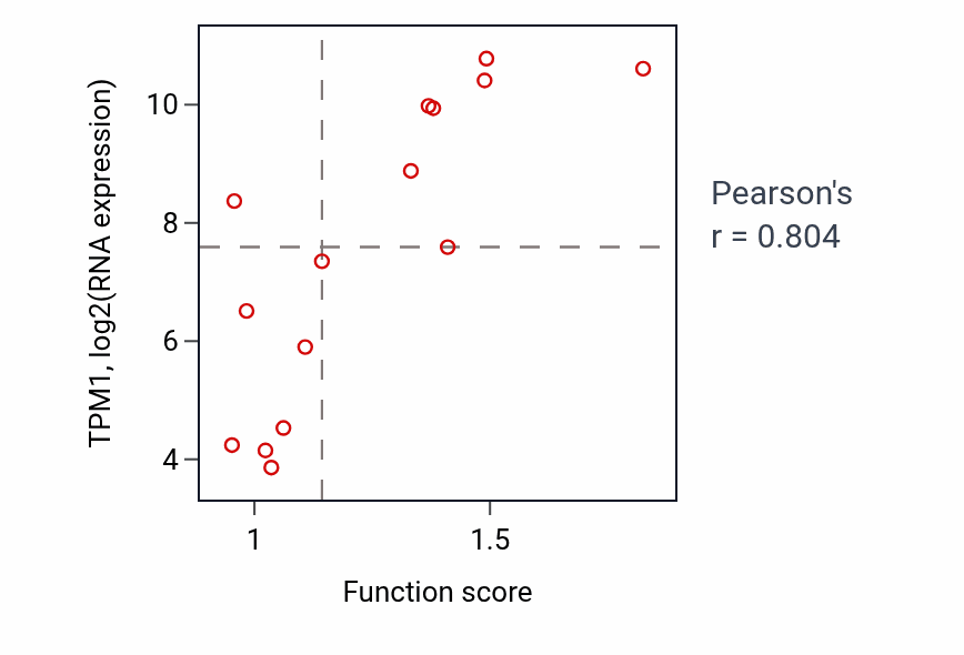 Per-sample scatter of Actin-myosin filament sliding activity vs TPM1 in BONE.