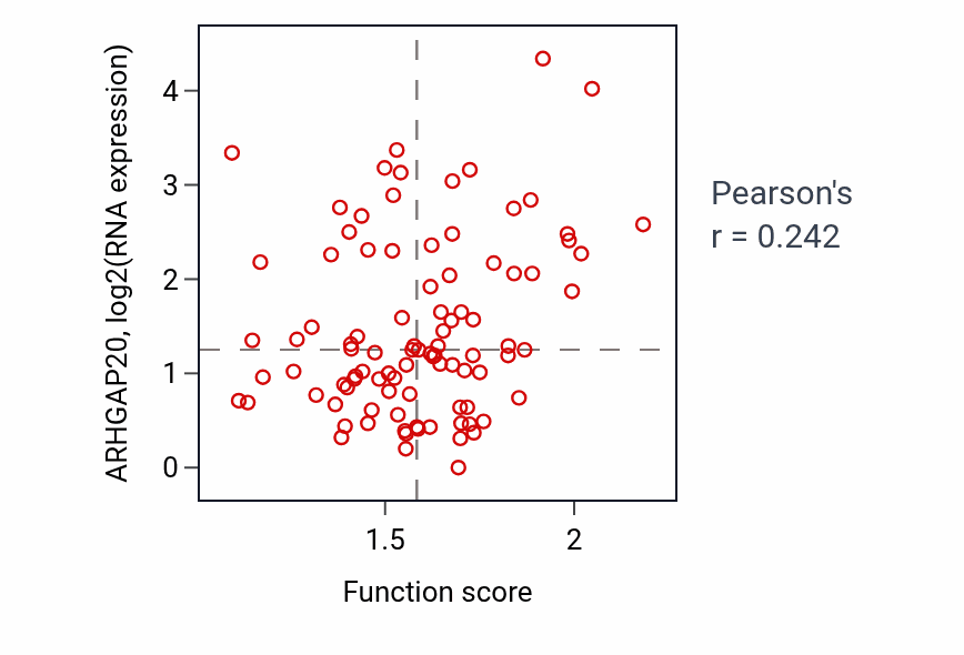 Per-sample scatter of Actin-myosin filament sliding activity vs ARHGAP20 in UCEC.