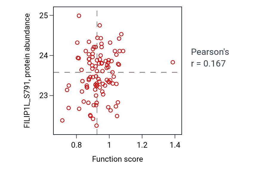 Per-sample scatter of Actin-myosin filament sliding activity vs FILIP1L_S791 in GBM.