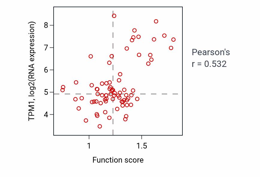 Per-sample scatter of Actin-myosin filament sliding activity vs TPM1 in SCLC.