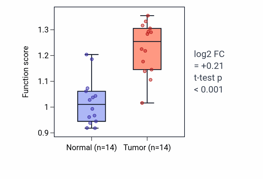 Tumor-vs-normal pathway-activity box plot for Actin-myosin filament sliding in KIRC.