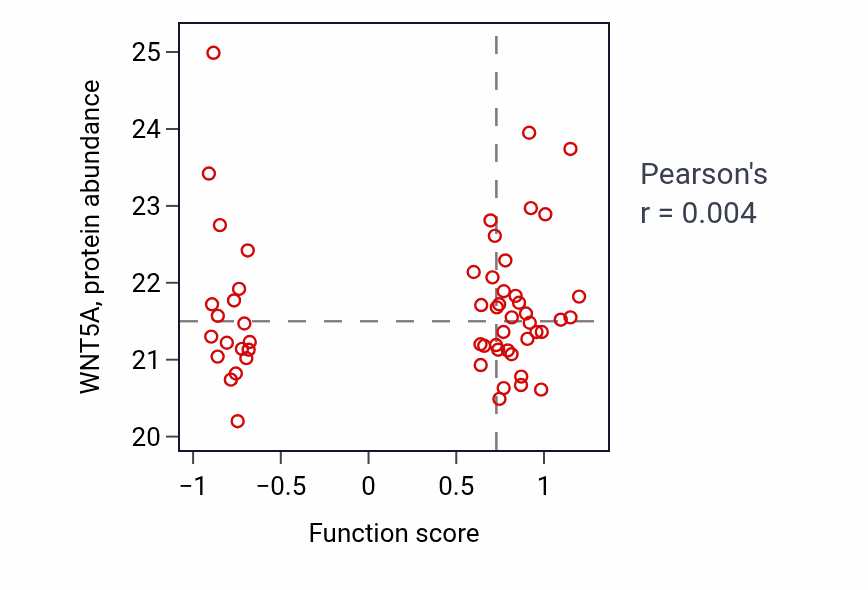 Per-sample scatter of Cell proliferation in midbrain activity vs WNT5A in OV.