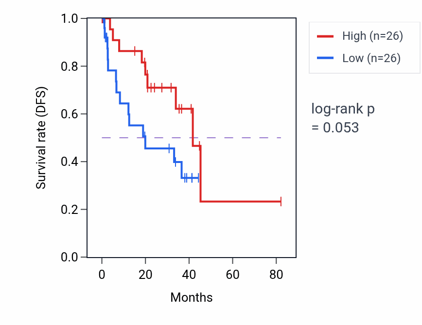 Kaplan&ndash;Meier survival curve for Cell proliferation in midbrain pathway activity in UVM: high vs low activity groups.