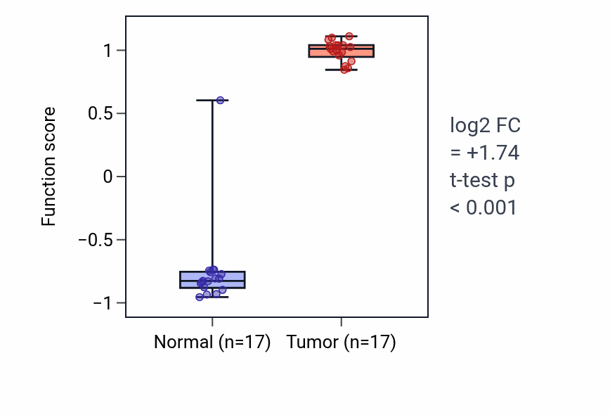 Tumor-vs-normal pathway-activity box plot for Cell proliferation in midbrain in COAD.