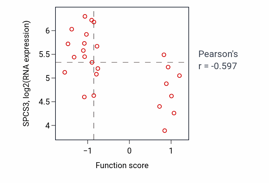 Per-sample scatter of Response to vitamin D activity vs SPCS3 in OESOPHAGUS.