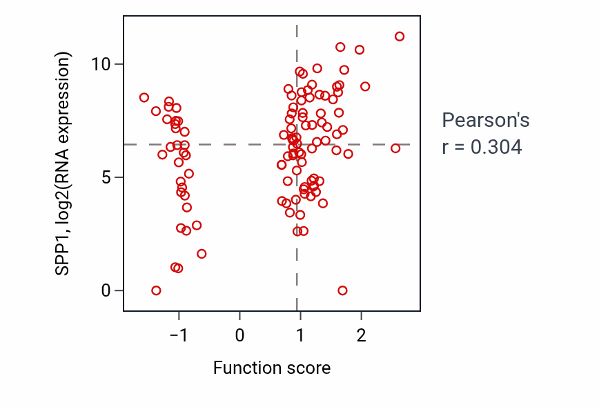 Per-sample scatter of Response to vitamin D activity vs SPP1 in HNSC.