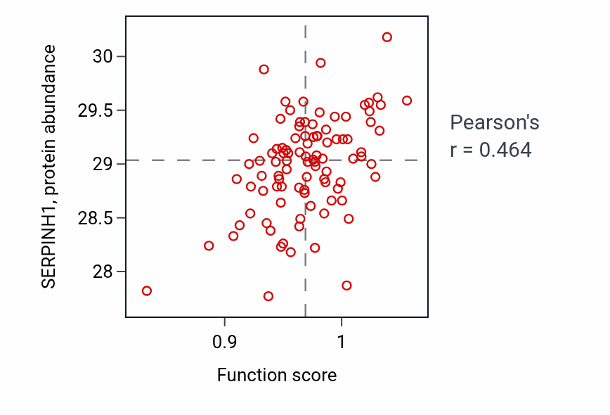 Per-sample scatter of Response to vitamin D activity vs SERPINH1 in COAD.