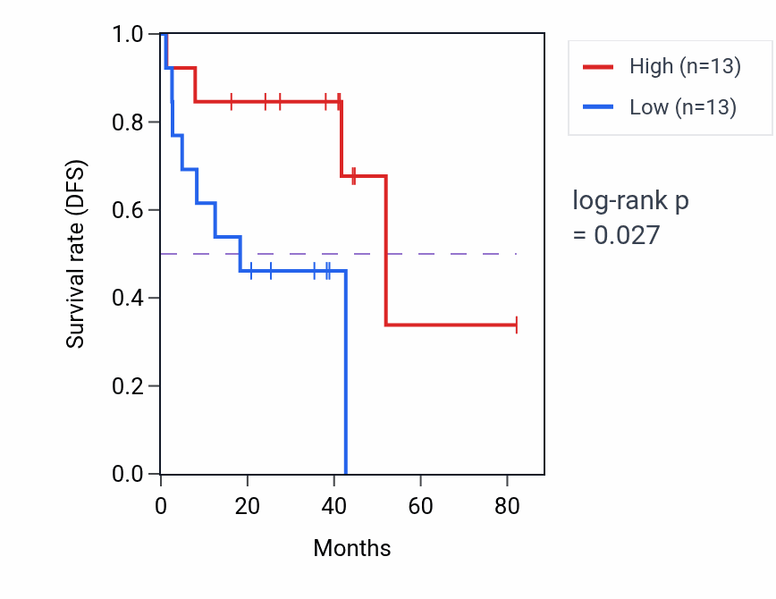 Kaplan&ndash;Meier survival curve for Response to vitamin D pathway activity in UVM: high vs low activity groups.