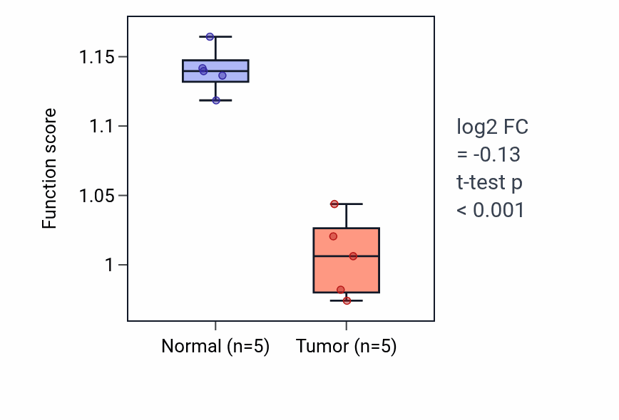 Tumor-vs-normal pathway-activity box plot for Response to vitamin D in KIRP.