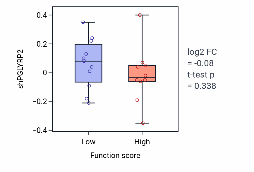 Box plot of PGLYRP2 in T-tubule organization-low vs -high samples in KIDNEY.