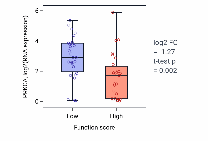 Box plot of PRKCA in T-tubule organization-low vs -high samples in BREAST.