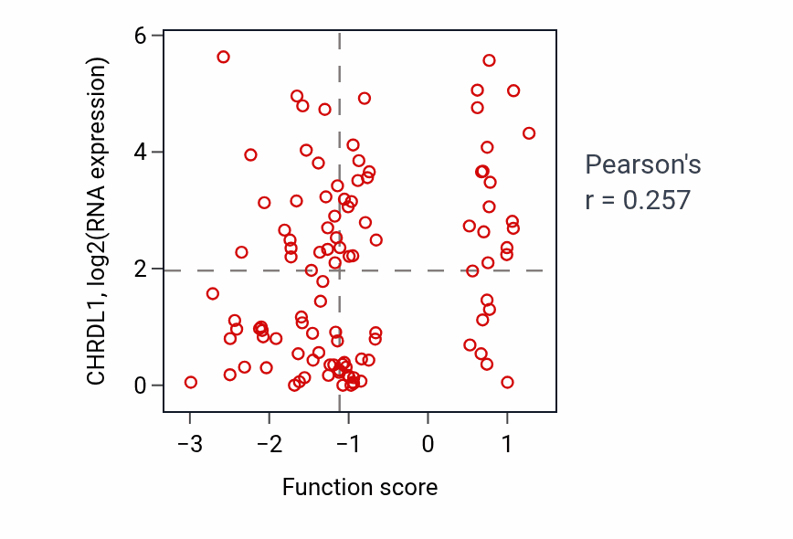 Per-sample scatter of T-tubule organization activity vs CHRDL1 in HNSC.