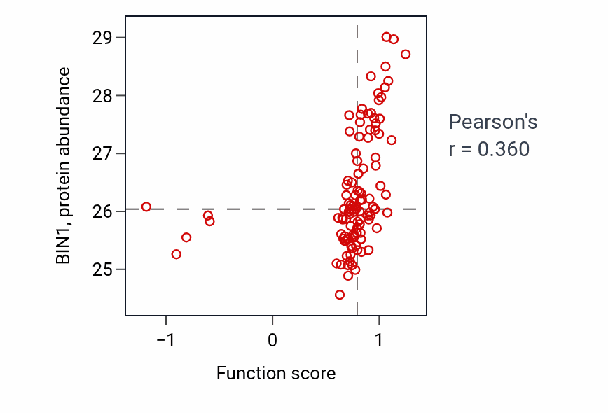 Per-sample scatter of T-tubule organization activity vs BIN1 in HNSC.